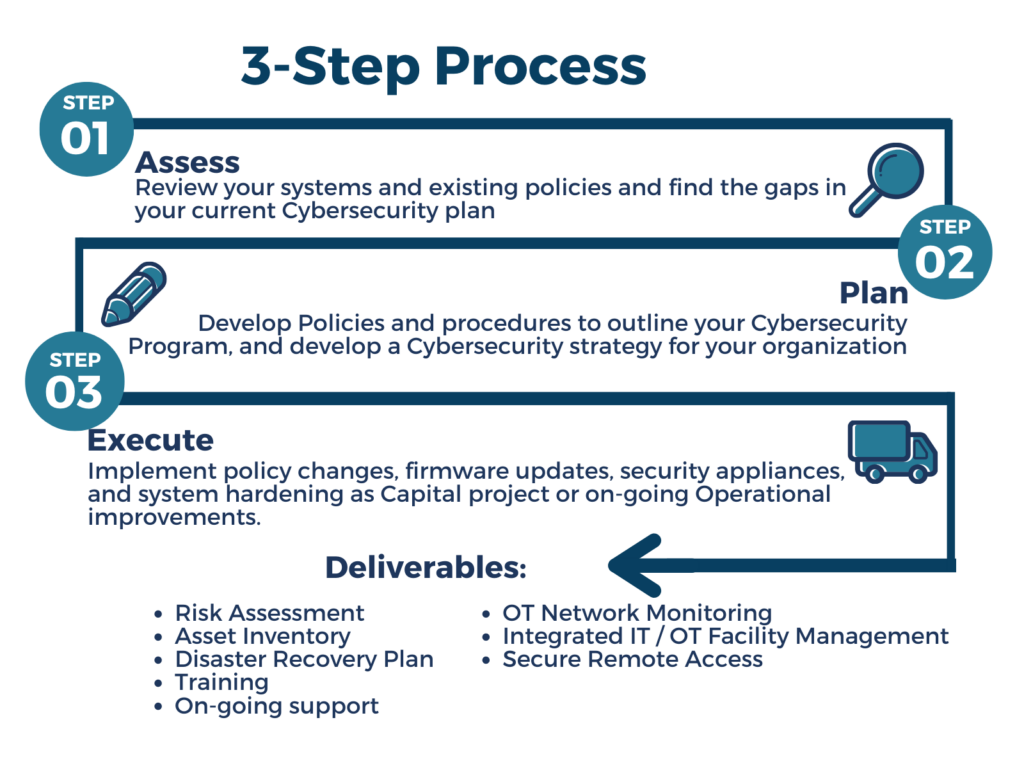 Convergence 3 Step Cybersecurity Process. 1. Assess. Review your systems and existing policies and find the gaps in your current Cybersecurity plan 2. Plan Develop Policies and procedures to outline your Cybersecurity Program, and develop a Cybersecurity strategy for your organization. 3 Excute Implement policy changes, firmware updates, security appliances, and system hardening as Capital project or on-going Operational improvements. Deliverables Risk assessment, asset inventory, disaster recovery plan, training, on-going support, OT Network Monitoring, Integrated IT /OT Facility Management, Secure remote access, 24/7 Incident Response